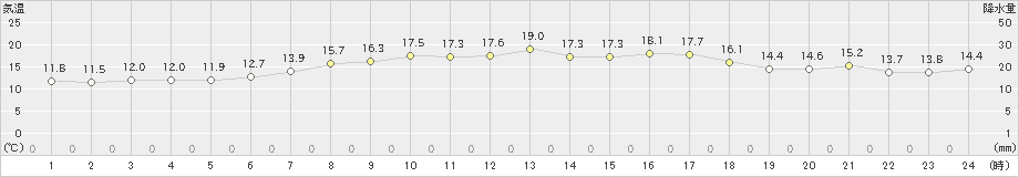 八森(>2023年05月04日)のアメダスグラフ