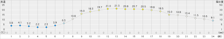 鹿角(>2023年05月04日)のアメダスグラフ