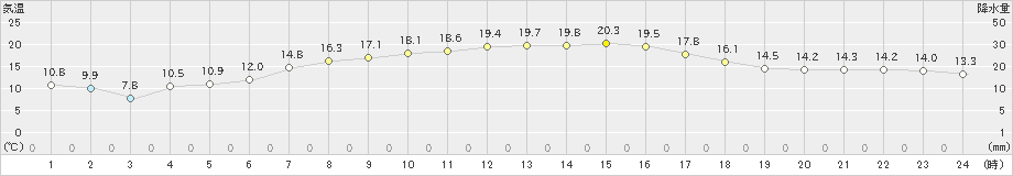 大潟(>2023年05月04日)のアメダスグラフ