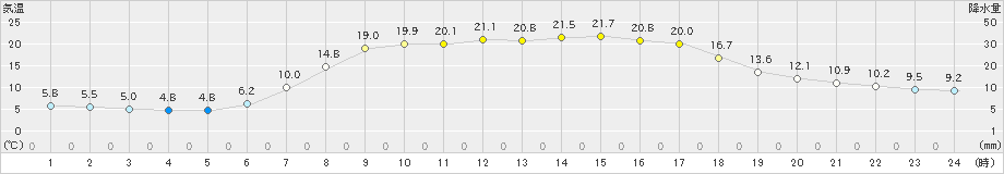 阿仁合(>2023年05月04日)のアメダスグラフ