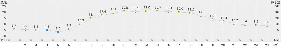 岩見三内(>2023年05月04日)のアメダスグラフ