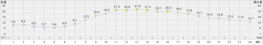 雄和(>2023年05月04日)のアメダスグラフ