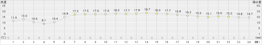 にかほ(>2023年05月04日)のアメダスグラフ