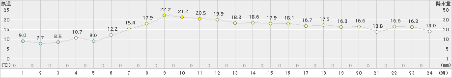 宮古(>2023年05月04日)のアメダスグラフ