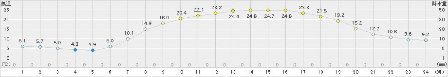 千厩(>2023年05月04日)のアメダスグラフ