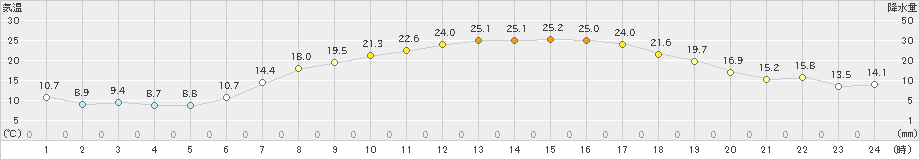 気仙沼(>2023年05月04日)のアメダスグラフ