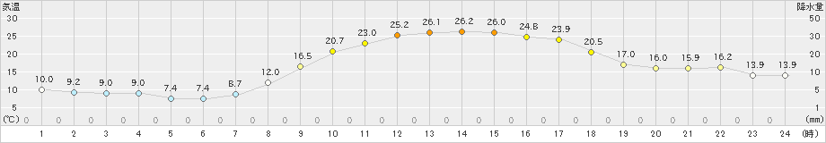 米山(>2023年05月04日)のアメダスグラフ