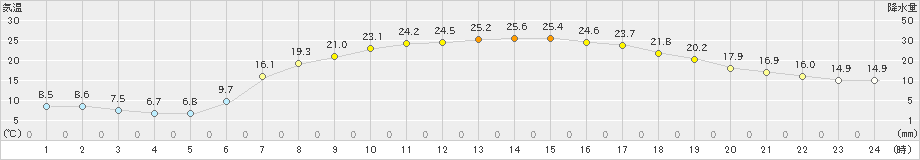 古川(>2023年05月04日)のアメダスグラフ