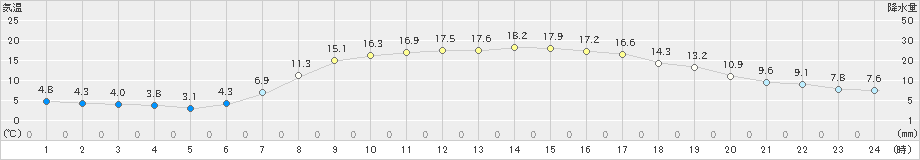 奥日光(>2023年05月04日)のアメダスグラフ