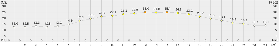 成田(>2023年05月04日)のアメダスグラフ