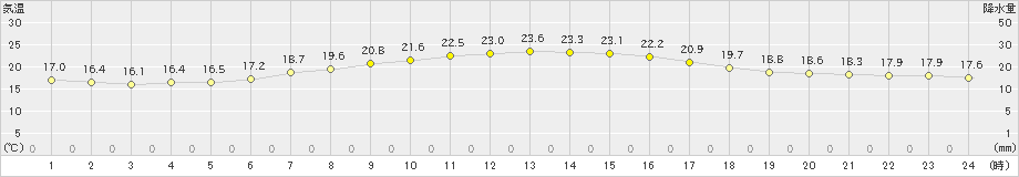 木更津(>2023年05月04日)のアメダスグラフ