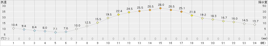 上田(>2023年05月04日)のアメダスグラフ