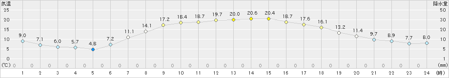 山中(>2023年05月04日)のアメダスグラフ