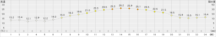 揖斐川(>2023年05月04日)のアメダスグラフ