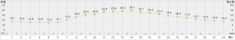 粥見(>2023年05月04日)のアメダスグラフ