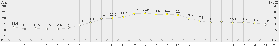 新潟(>2023年05月04日)のアメダスグラフ