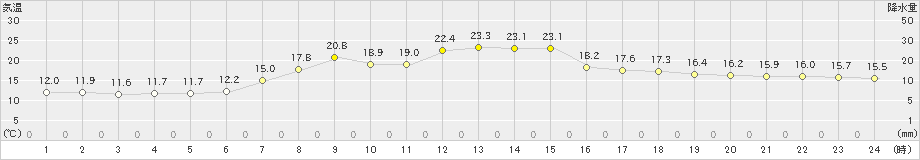 松浜(>2023年05月04日)のアメダスグラフ