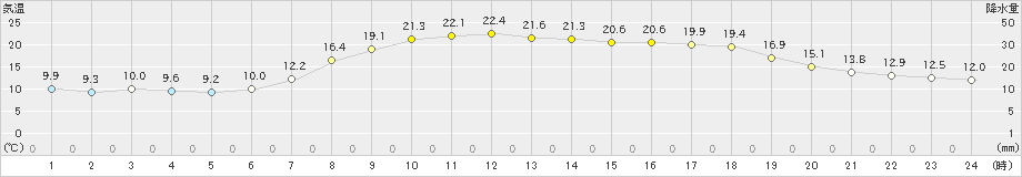 羽茂(>2023年05月04日)のアメダスグラフ