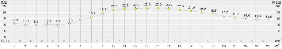 巻(>2023年05月04日)のアメダスグラフ