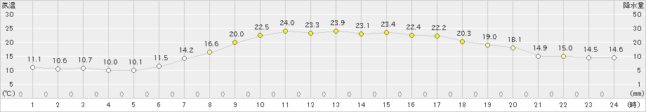 長岡(>2023年05月04日)のアメダスグラフ