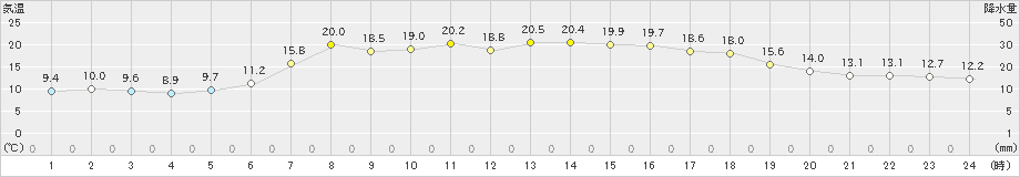 柏崎(>2023年05月04日)のアメダスグラフ