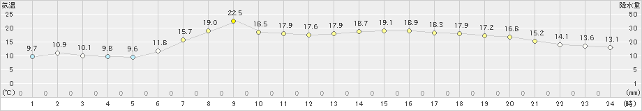 大潟(>2023年05月04日)のアメダスグラフ