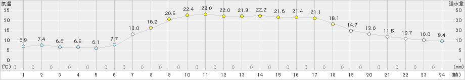 安塚(>2023年05月04日)のアメダスグラフ