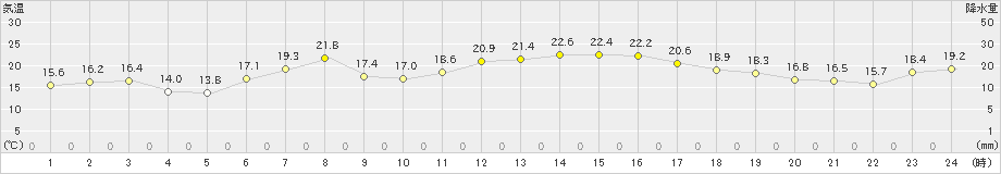 糸魚川(>2023年05月04日)のアメダスグラフ