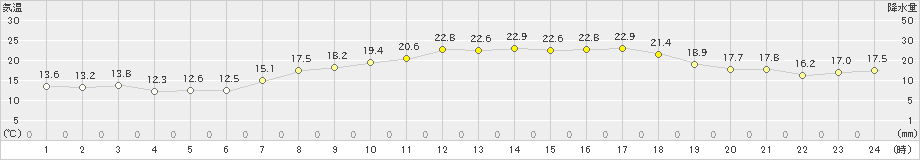 朝日(>2023年05月04日)のアメダスグラフ