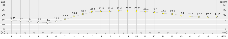 春江(>2023年05月04日)のアメダスグラフ