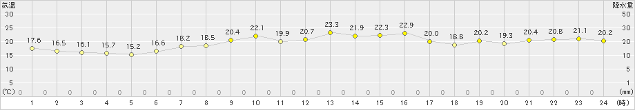 越廼(>2023年05月04日)のアメダスグラフ