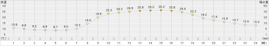 今庄(>2023年05月04日)のアメダスグラフ