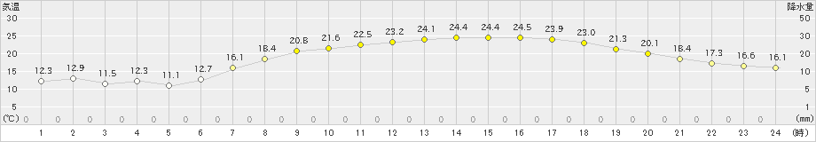 長浜(>2023年05月04日)のアメダスグラフ