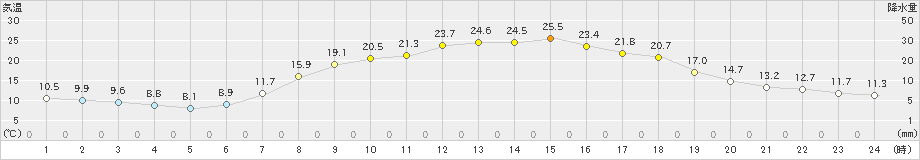 信楽(>2023年05月04日)のアメダスグラフ