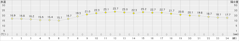 八尾(>2023年05月04日)のアメダスグラフ