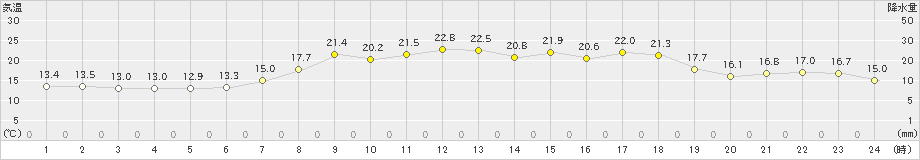 香住(>2023年05月04日)のアメダスグラフ