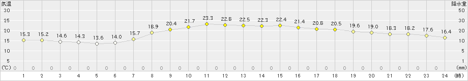 姫路(>2023年05月04日)のアメダスグラフ