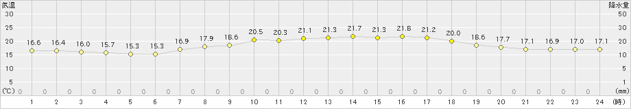 三木(>2023年05月04日)のアメダスグラフ