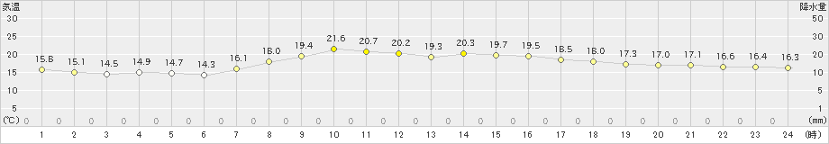 家島(>2023年05月04日)のアメダスグラフ