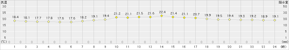 神戸(>2023年05月04日)のアメダスグラフ