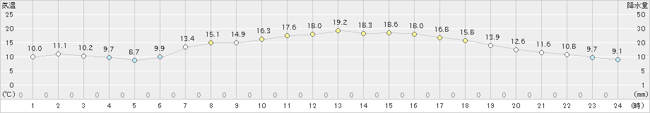 高野山(>2023年05月04日)のアメダスグラフ