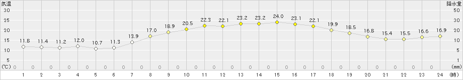 今岡(>2023年05月04日)のアメダスグラフ