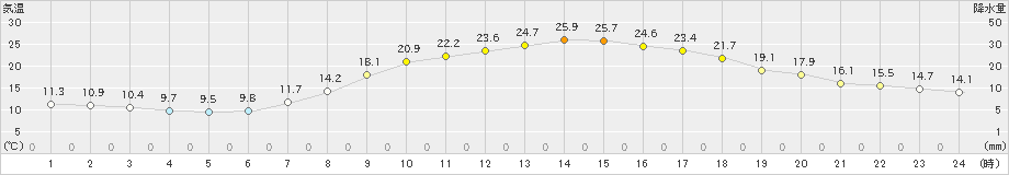 久世(>2023年05月04日)のアメダスグラフ