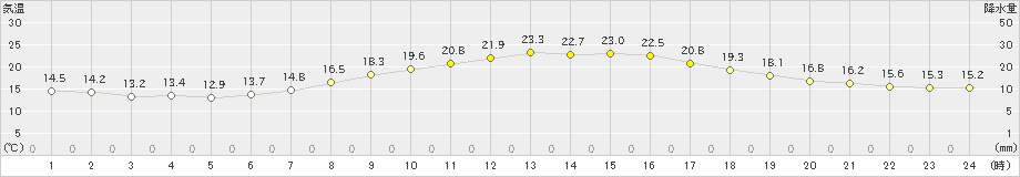 日応寺(>2023年05月04日)のアメダスグラフ