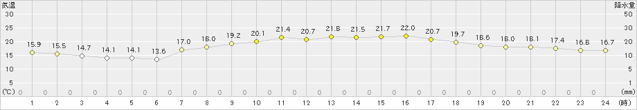 虫明(>2023年05月04日)のアメダスグラフ