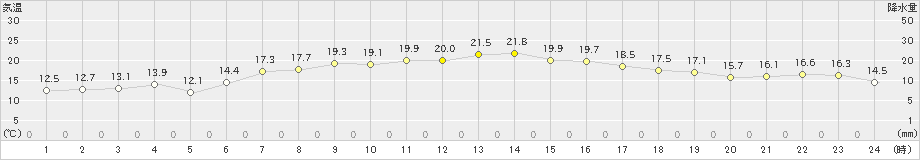 西郷岬(>2023年05月04日)のアメダスグラフ