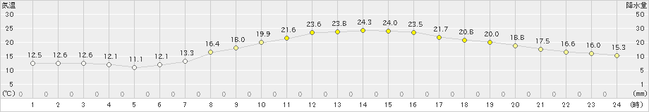 斐川(>2023年05月04日)のアメダスグラフ