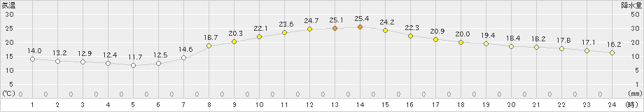 松江(>2023年05月04日)のアメダスグラフ