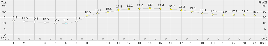 瑞穂(>2023年05月04日)のアメダスグラフ