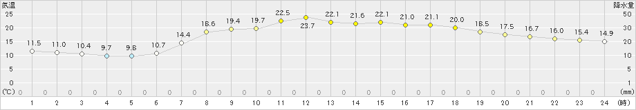 青谷(>2023年05月04日)のアメダスグラフ